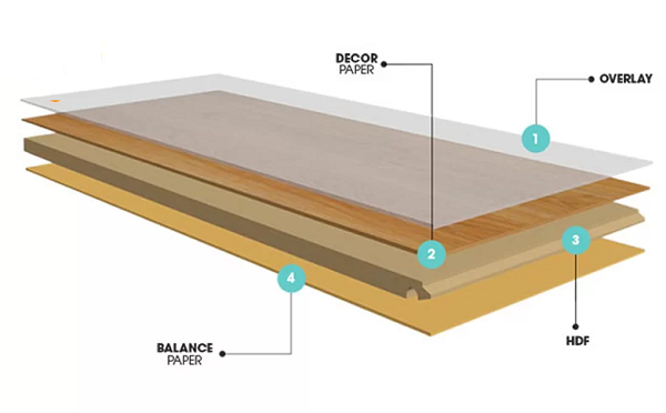cấu tạo sàn gỗ công nghiệp laminate