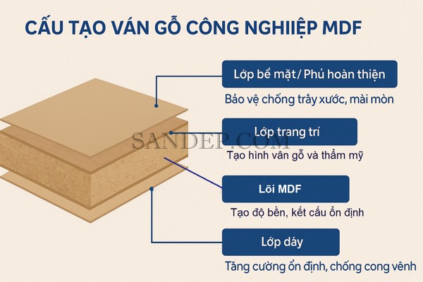 Cấu tạo của gỗ MDF