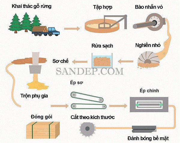 Quy trình sản xuất gỗ MDF