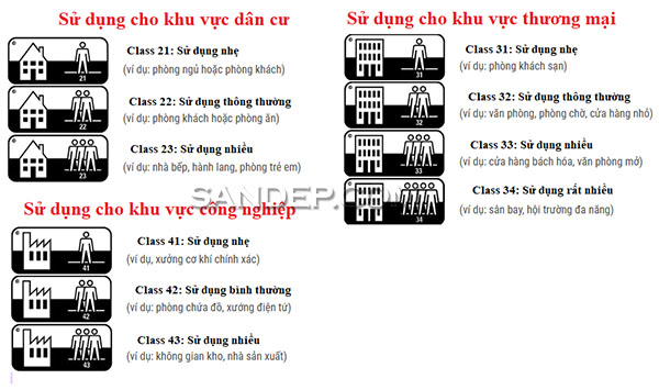 Tiêu chuẩn Class trong sàn gỗ công nghiệp