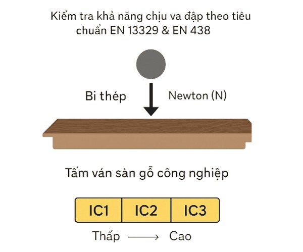 Tiêu chuẩn chống va đập IC