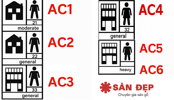 Xếp hạng AC cao